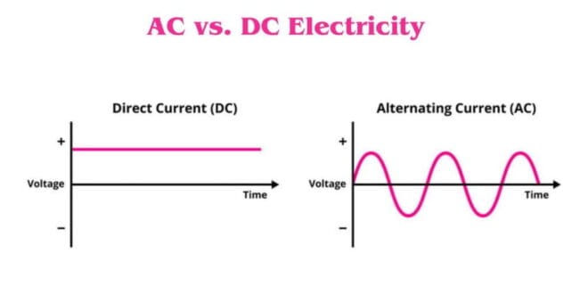 AC vs. DC Electricity