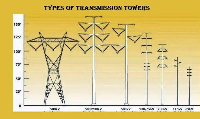 Types of Transmission Towers