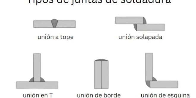 Tipos de juntas de soldadura