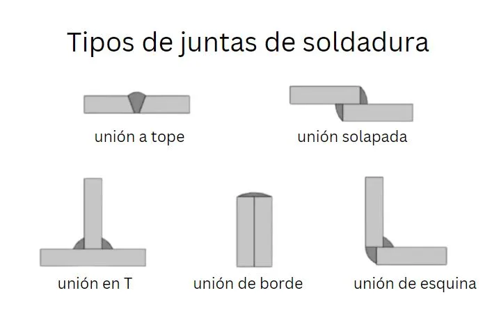 Tipos de juntas de soldadura